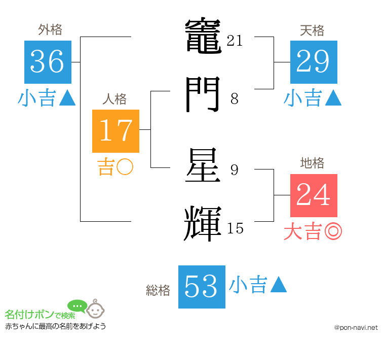 竈門 星輝さんの姓名判断結果