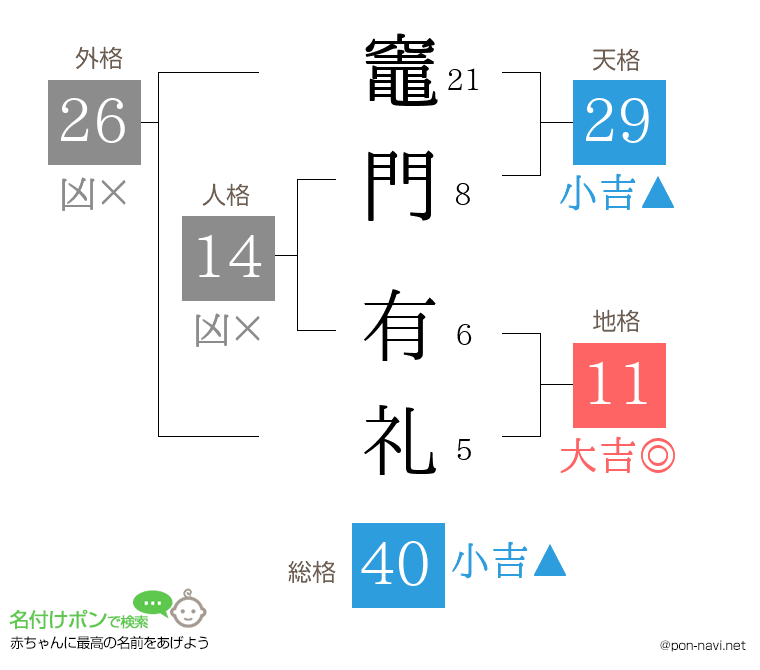 竈門 有礼さんの姓名判断結果