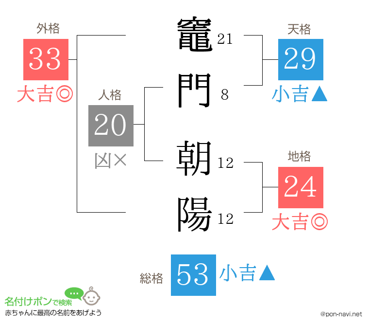 竈門 朝陽さんの姓名判断結果