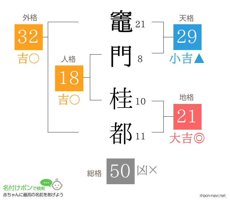 竈門 桂都さんの姓名判断結果