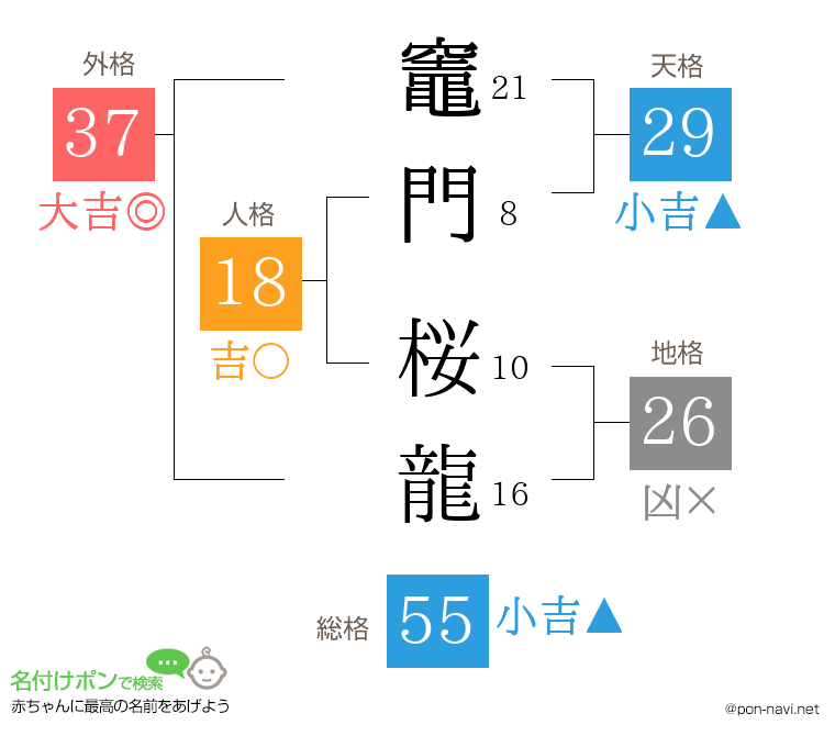 竈門 桜龍さんの姓名判断結果