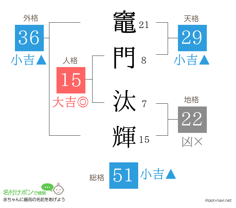 竈門 汰輝さんの姓名判断結果