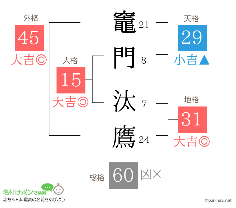 竈門 汰鷹さんの姓名判断結果