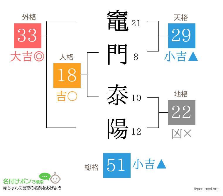 竈門 泰陽さんの姓名判断結果