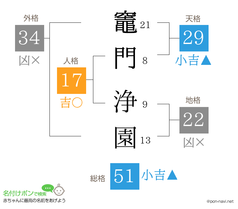 竈門 浄園さんの姓名判断結果