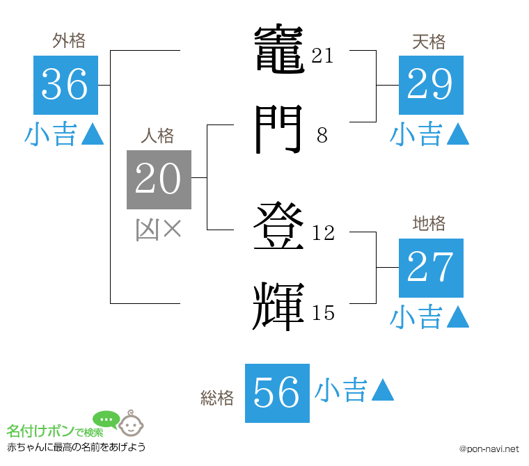 竈門 登輝さんの姓名判断結果