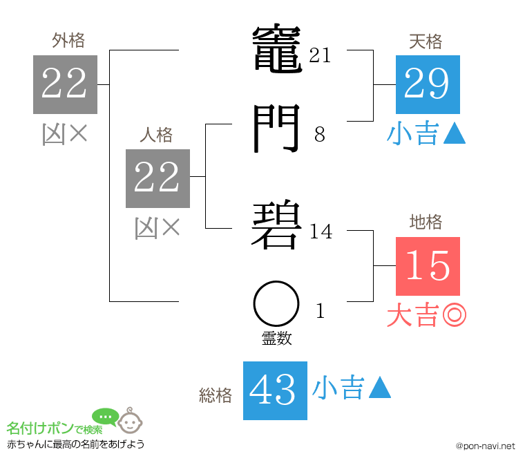 竈門 碧さんの姓名判断結果