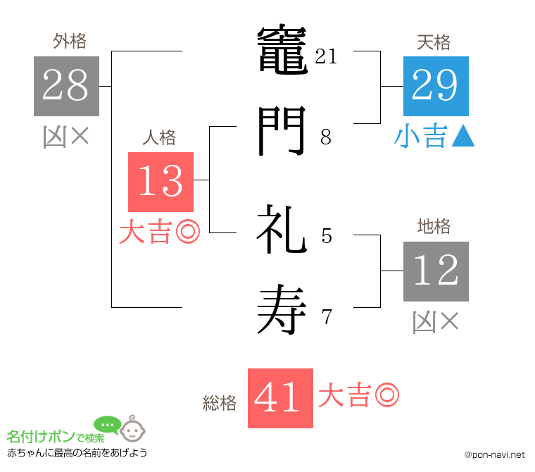 竈門 礼寿さんの姓名判断結果