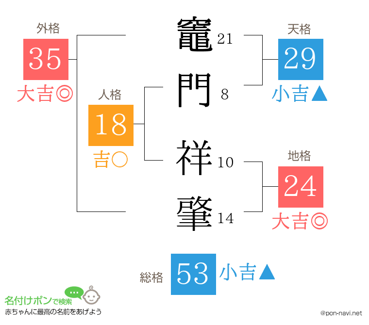 竈門 祥肇さんの姓名判断結果