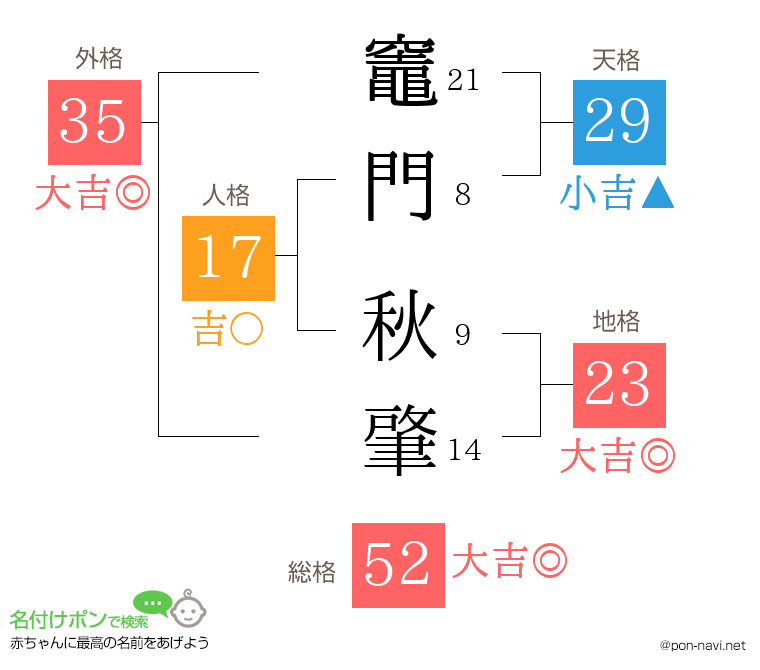 竈門 秋肇さんの姓名判断結果