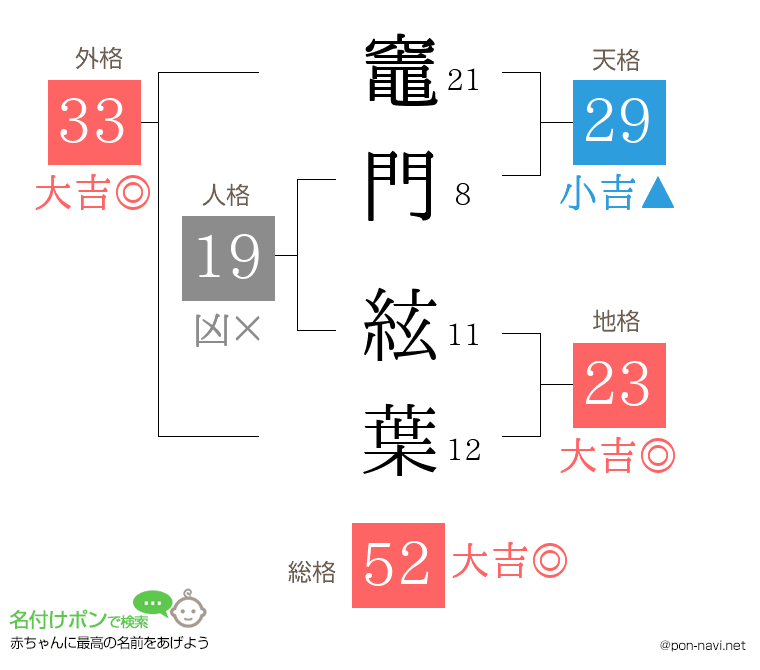 竈門 絃葉さんの姓名判断結果