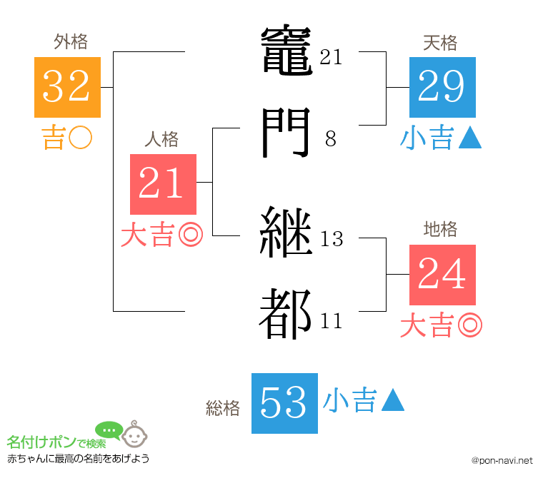 竈門 継都さんの姓名判断結果