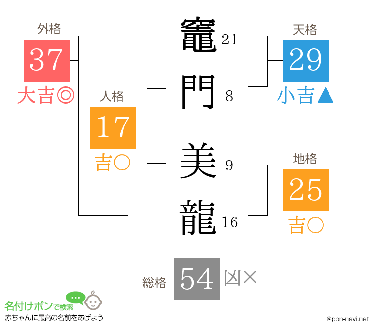 竈門 美龍さんの姓名判断結果