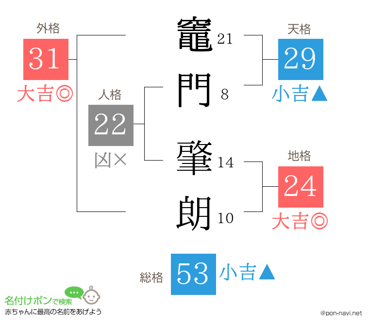 竈門 肇朗さんの姓名判断結果