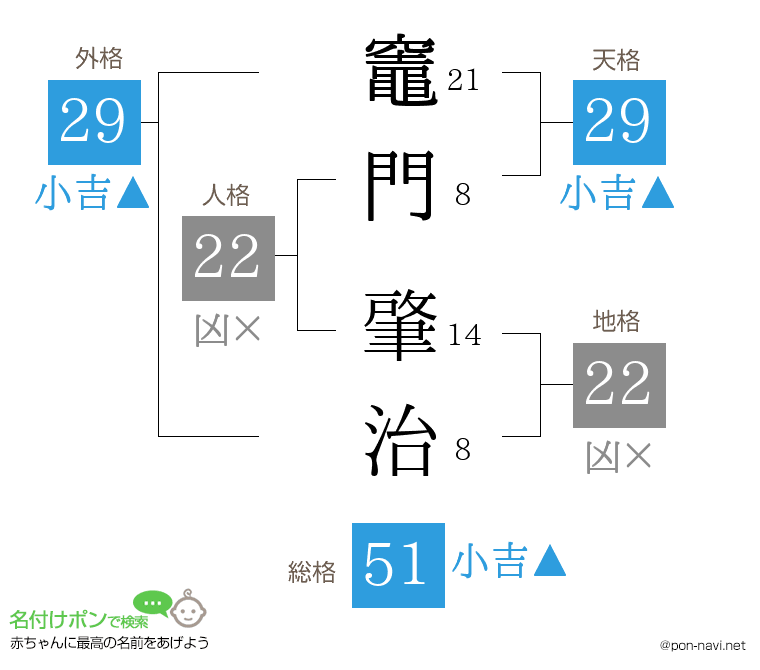 竈門 肇治さんの姓名判断結果