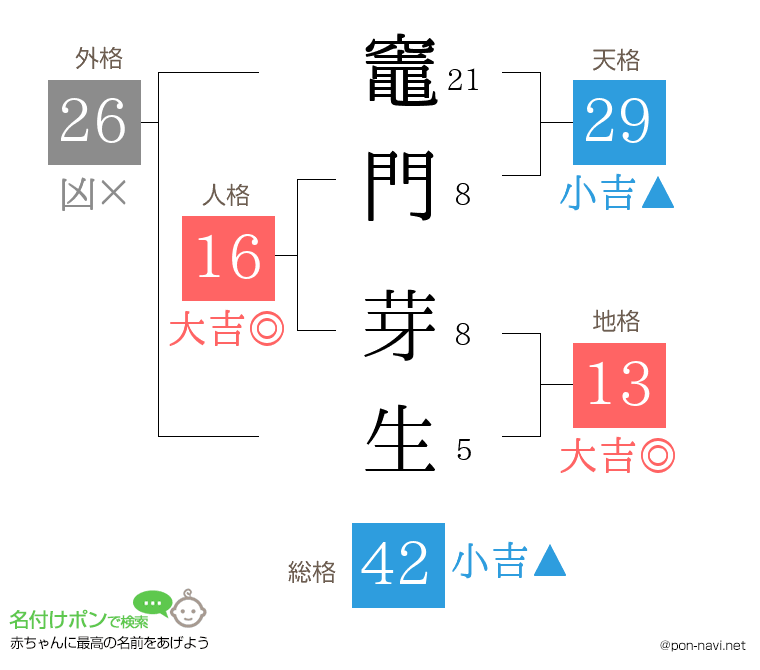 竈門 芽生さんの姓名判断結果