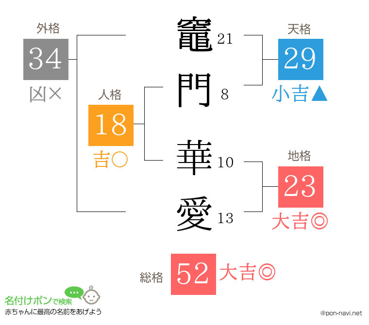 竈門 華愛さんの姓名判断結果
