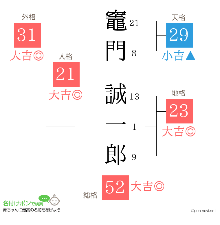 竈門 誠一郎さんの姓名判断結果