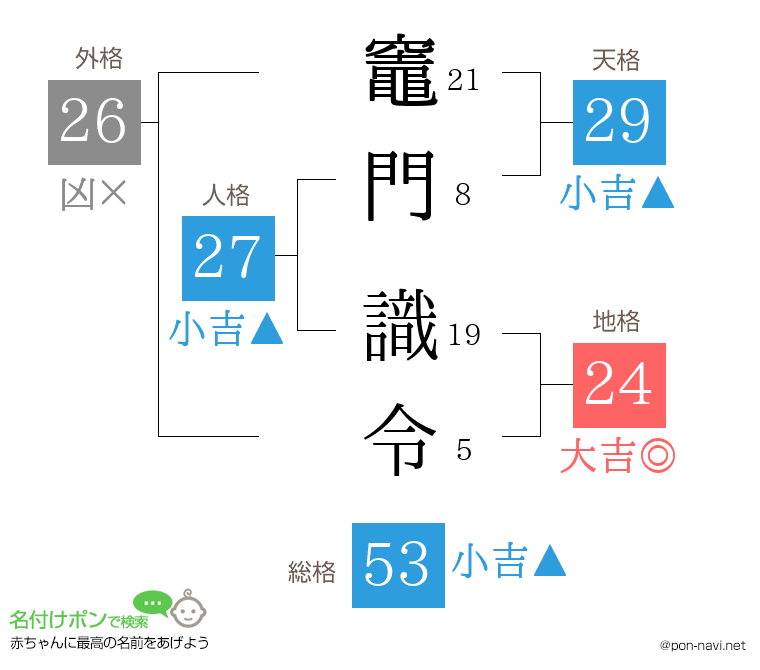 竈門 識令さんの姓名判断結果