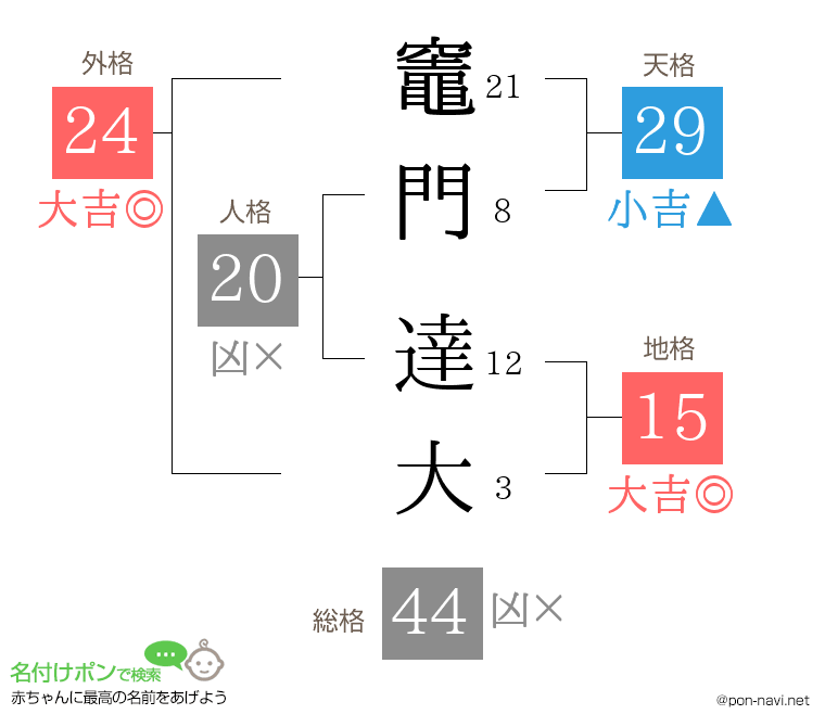 竈門 達大さんの姓名判断結果