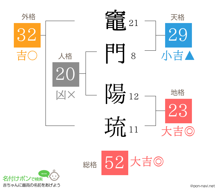 竈門 陽琉さんの姓名判断結果