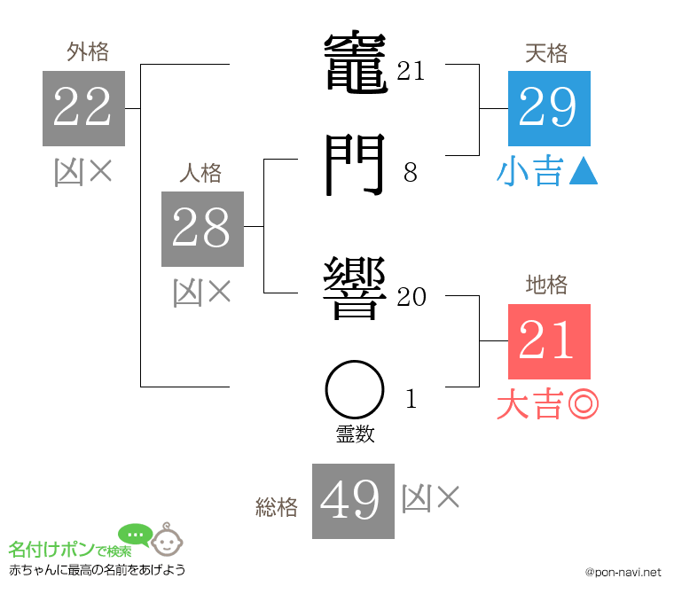 竈門 響さんの姓名判断結果