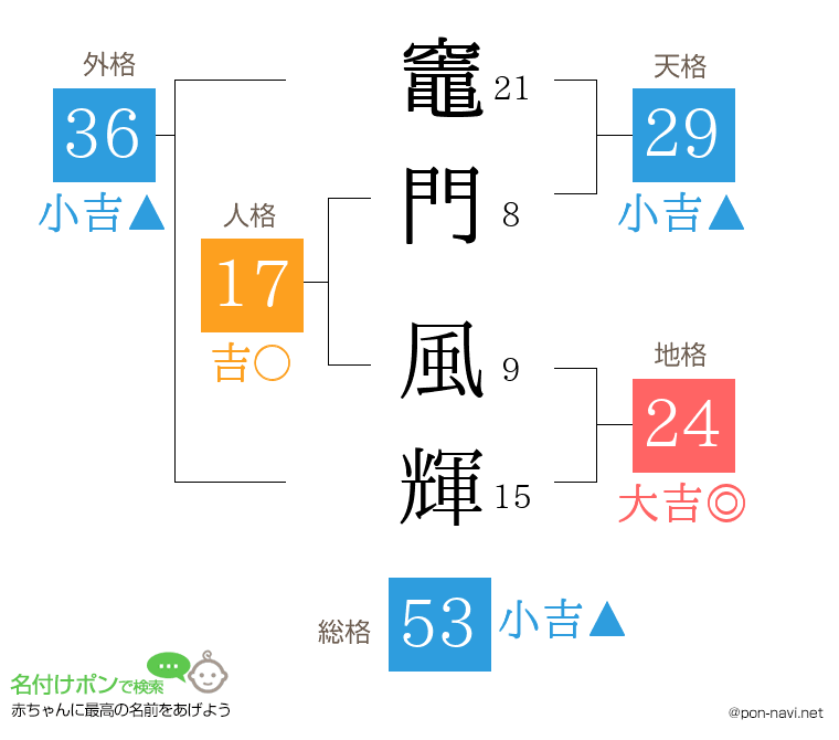 竈門 風輝さんの姓名判断結果