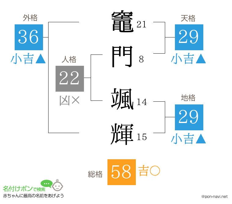 竈門 颯輝さんの姓名判断結果