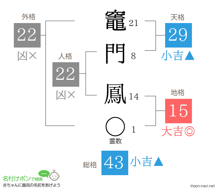 竈門 鳳さんの姓名判断結果
