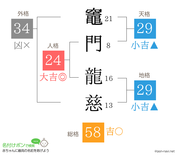 竈門 龍慈さんの姓名判断結果