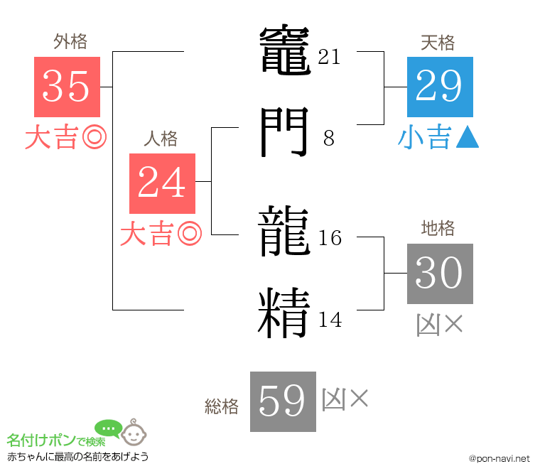 竈門 龍精さんの姓名判断結果