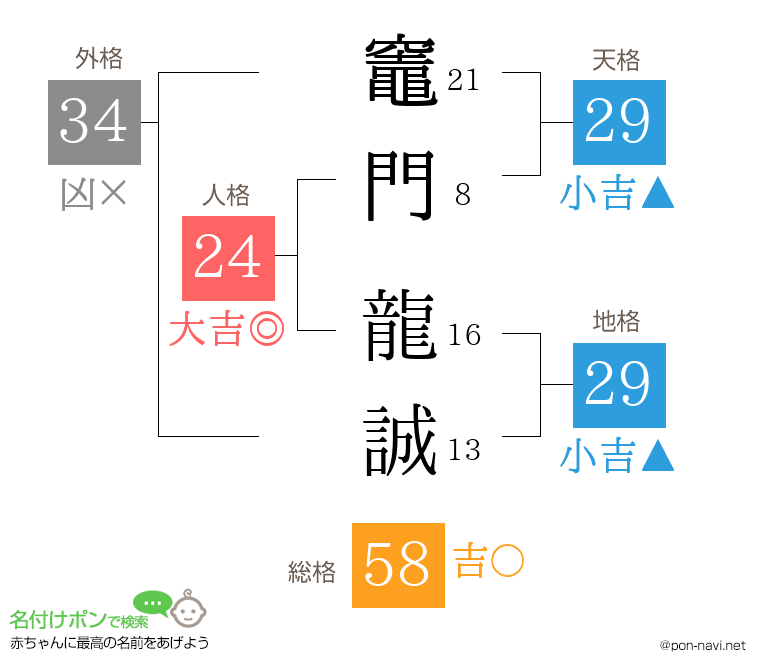 竈門 龍誠さんの姓名判断結果