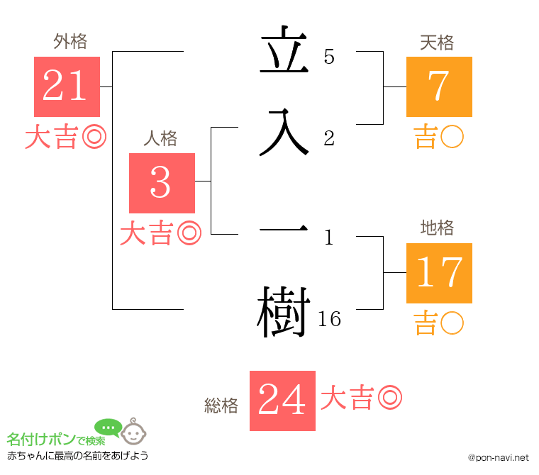 立入 一樹さんの姓名判断結果
