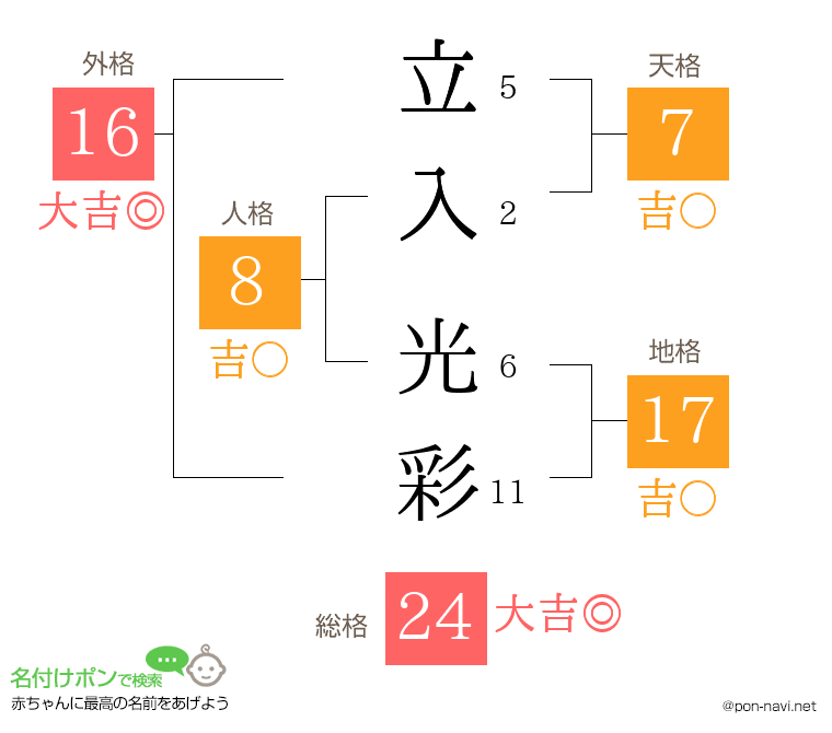 立入 光彩さんの姓名判断結果