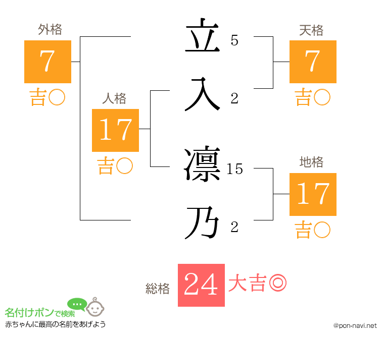 立入 凛乃さんの姓名判断結果