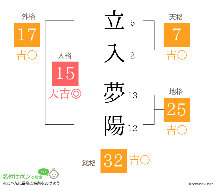 立入 夢陽さんの姓名判断結果