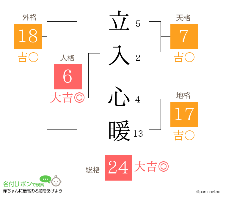 立入 心暖さんの姓名判断結果