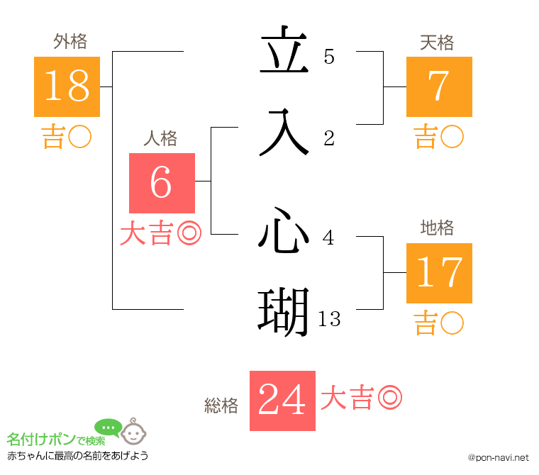 立入 心瑚さんの姓名判断結果
