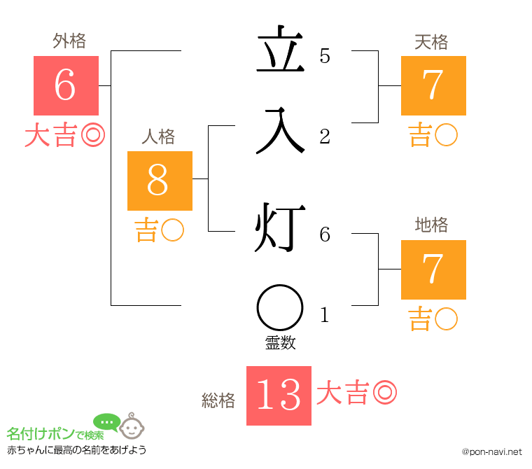 立入 灯さんの姓名判断結果