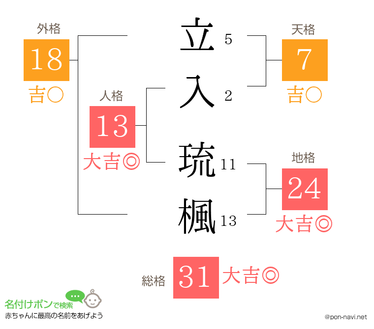 立入 琉楓さんの姓名判断結果