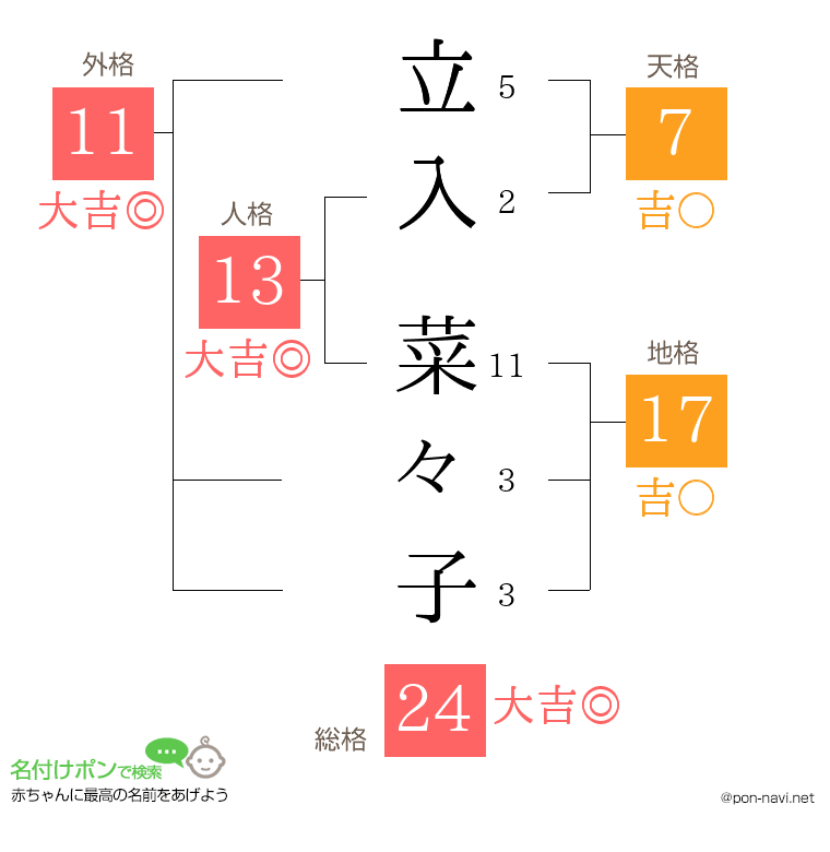 立入 菜々子さんの姓名判断結果