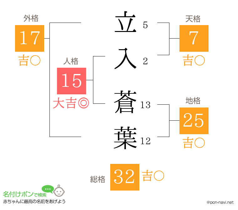 立入 蒼葉さんの姓名判断結果