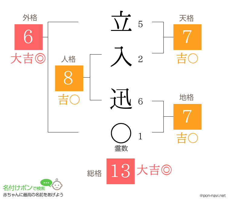 立入 迅さんの姓名判断結果