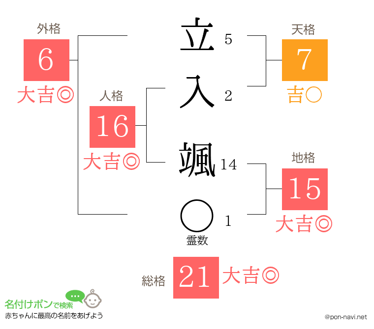 立入 颯さんの姓名判断結果