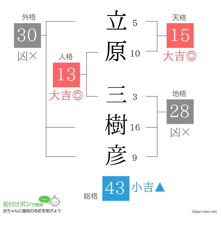 立原 三樹彦さんの姓名判断結果