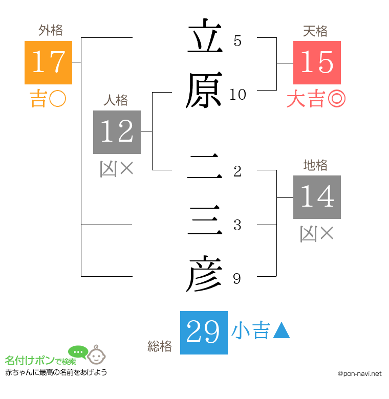 立原 二三彦さんの姓名判断結果
