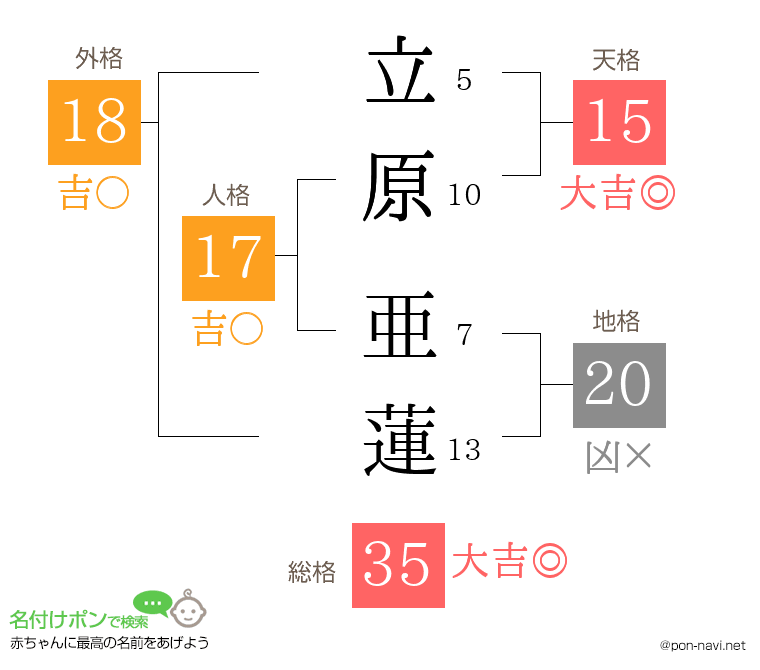 立原 亜蓮さんの姓名判断結果