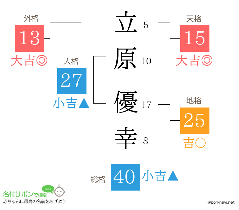 立原 優幸さんの姓名判断結果