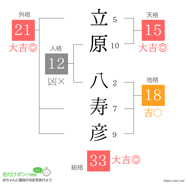 立原 八寿彦さんの姓名判断結果