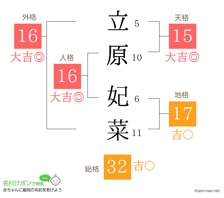 立原 妃菜さんの姓名判断結果